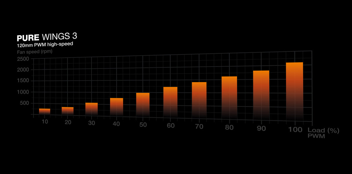 be quiet! Pure Wings 3 PWM - Computer Case Fan in Black - 120mm