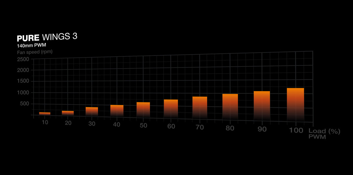 be quiet! Pure Wings 3 PWM - Computer Case Fan in Black - 140mm